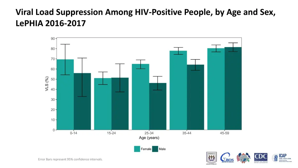 viral load suppression among hiv positive people