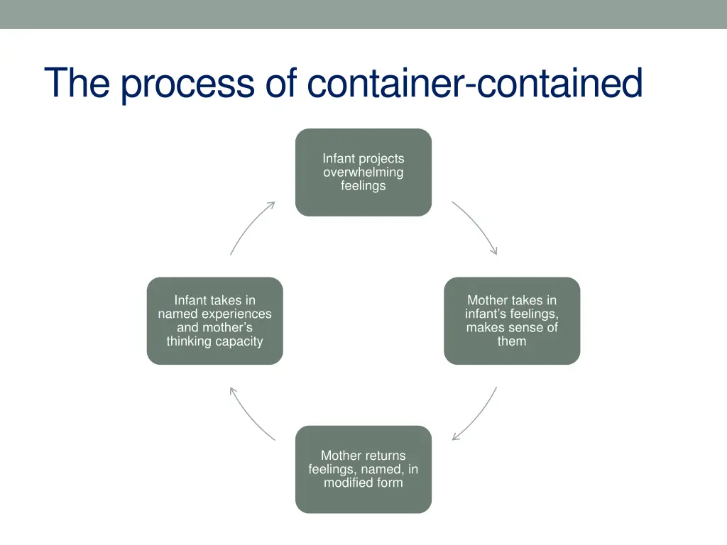 the process of container contained
