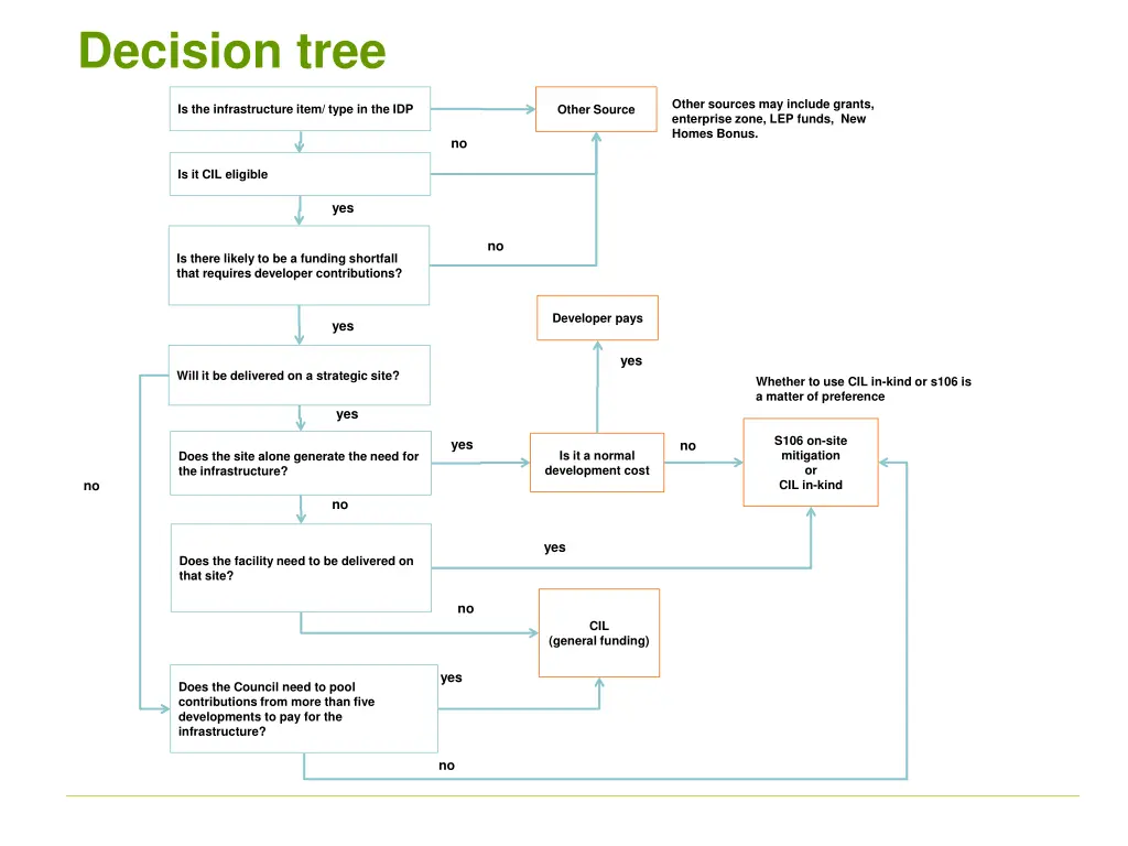 decision tree