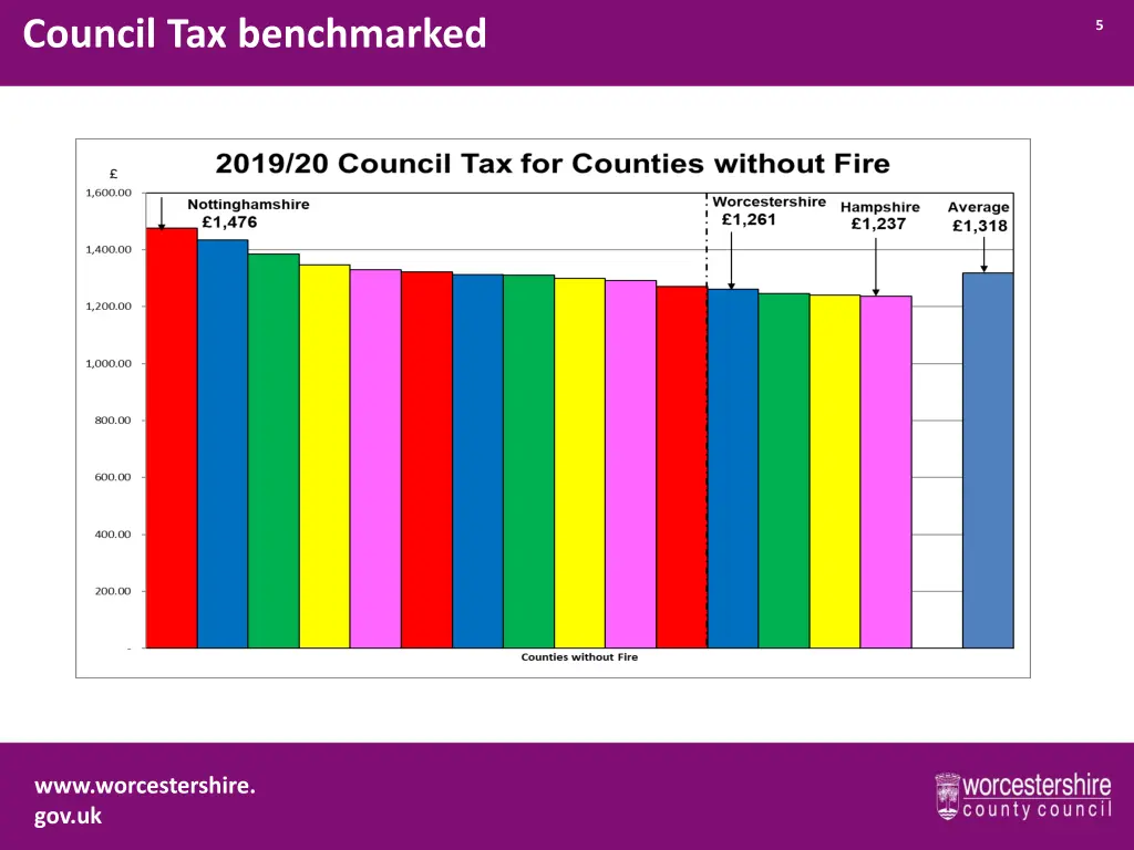 council tax benchmarked