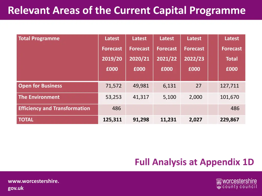 relevant areas of the current capital programme