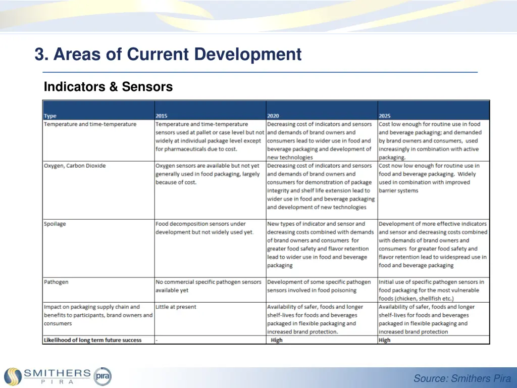 3 areas of current development 1