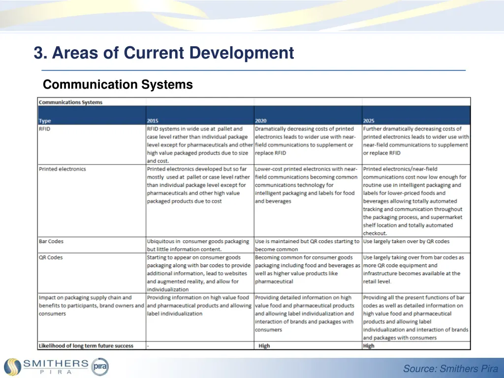 3 areas of current development 5