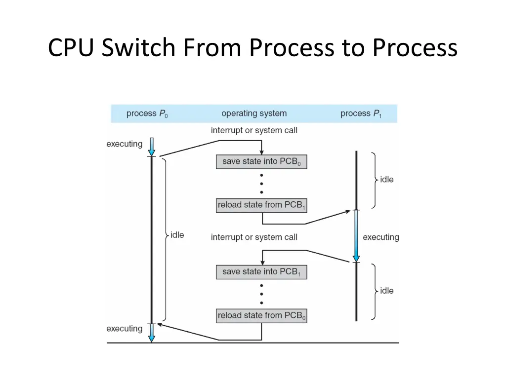 cpu switch from process to process