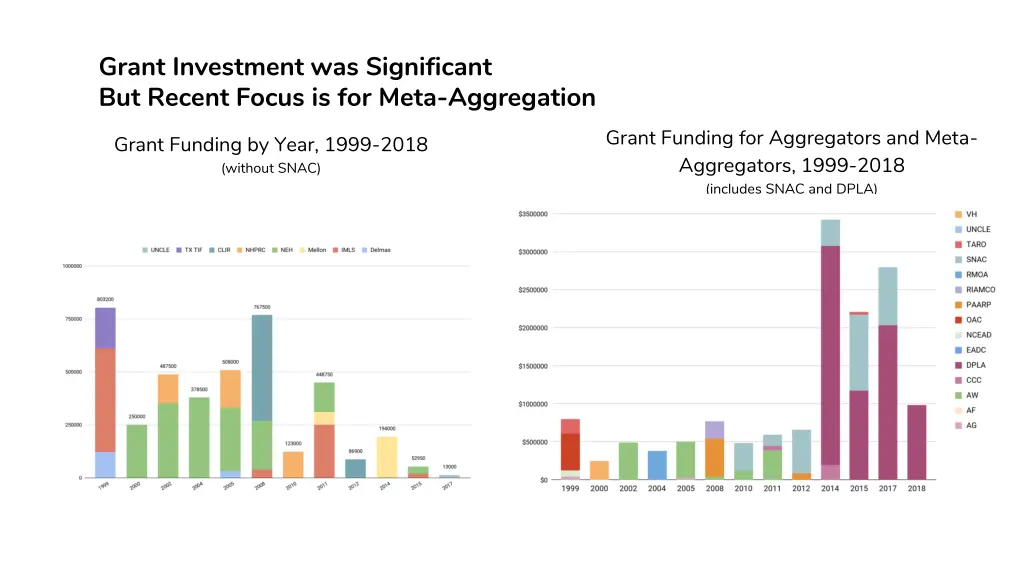 grant investment was significant but recent focus