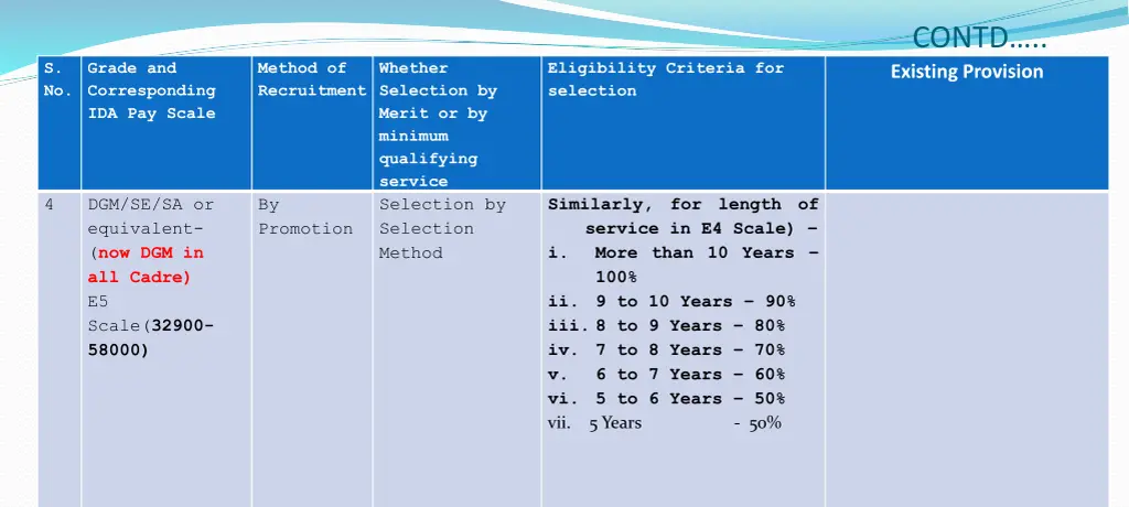contd existing provision 4