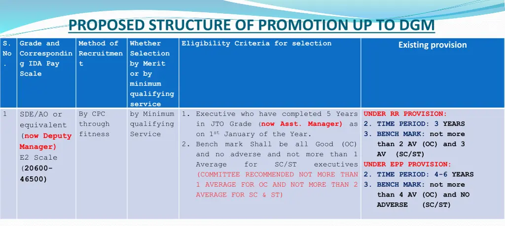 proposed structure of promotion up to dgm