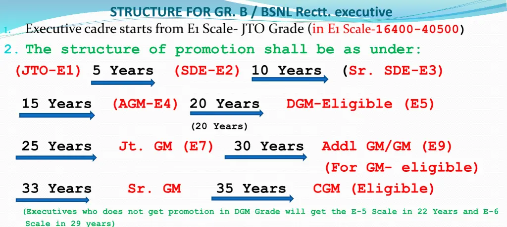 structure for gr b bsnl rectt executive executive