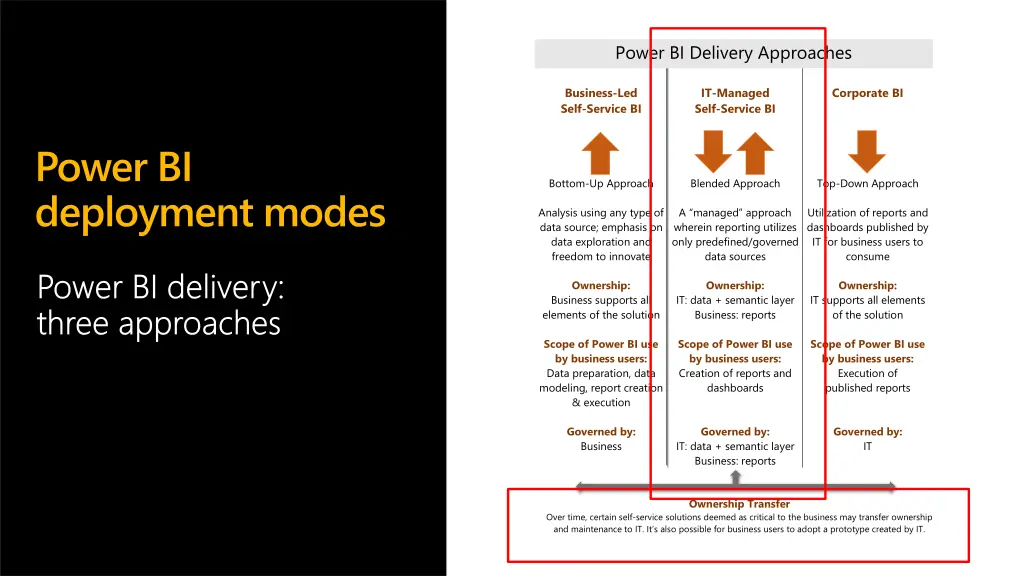 power bi delivery approaches it managed self 1