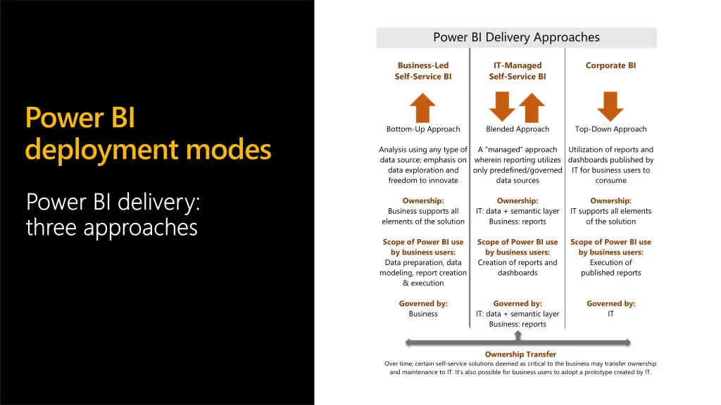 power bi delivery approaches it managed self