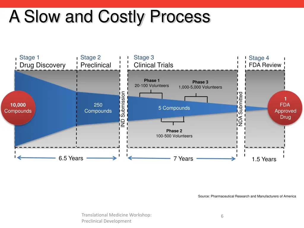 a slow and costly process