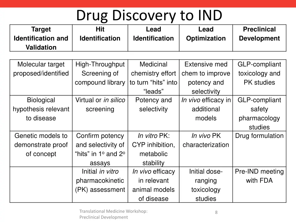 drug discovery to ind hit identification
