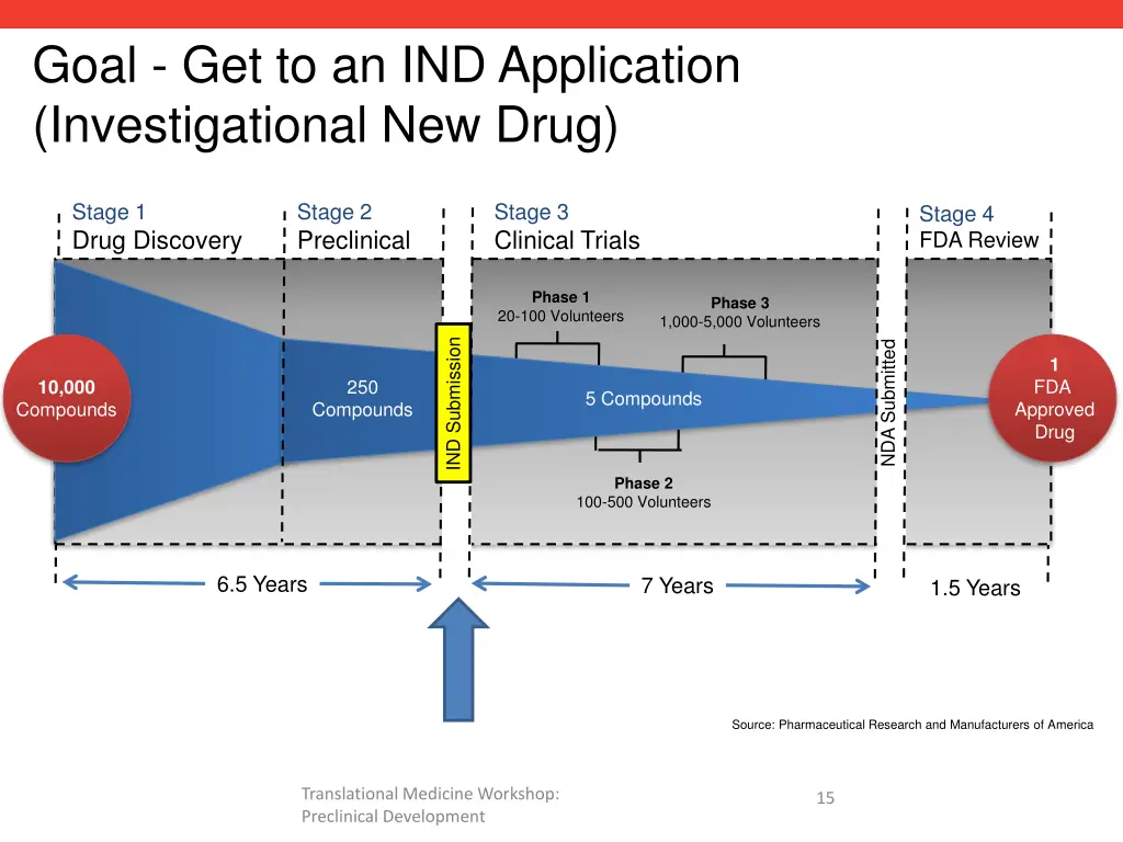 goal get to an ind application investigational
