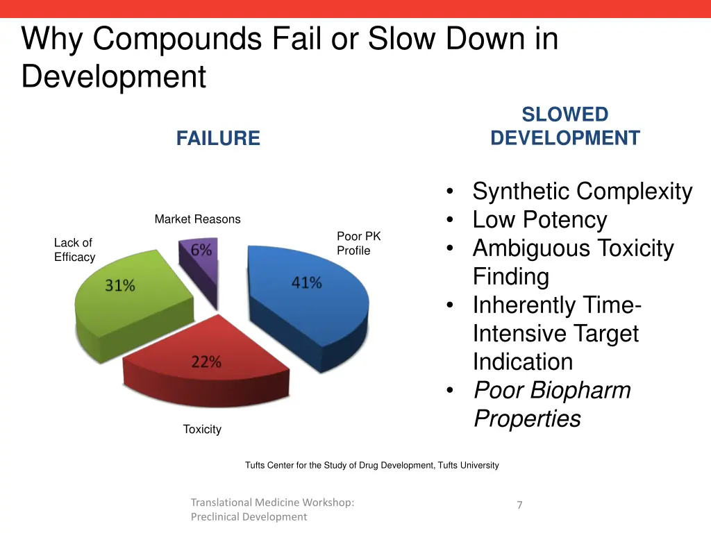 why compounds fail or slow down in development