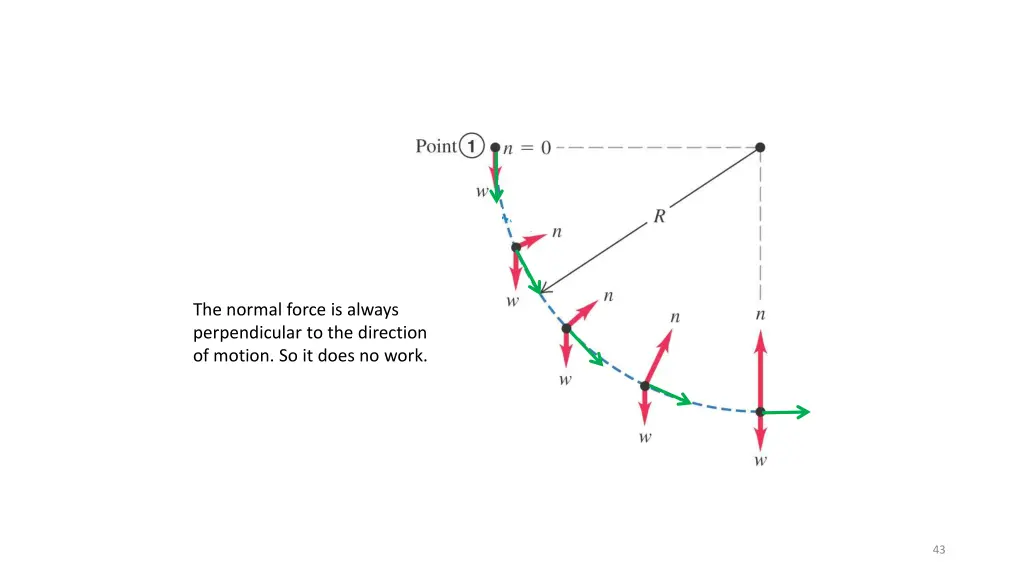 the normal force is always perpendicular