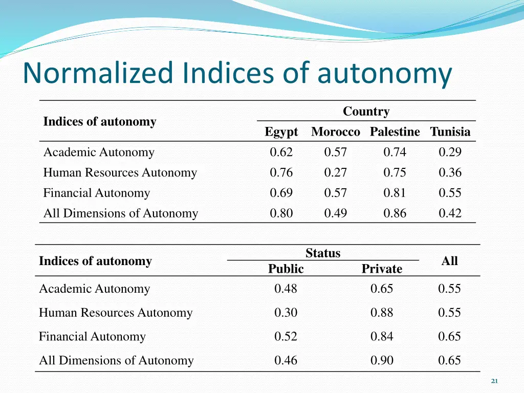 normalized indices of autonomy