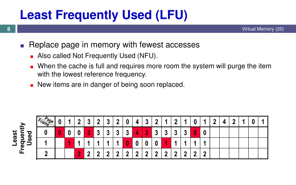 least frequently used lfu