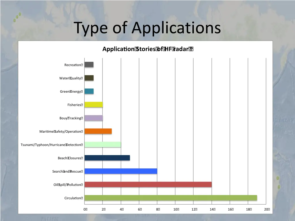 type of applications