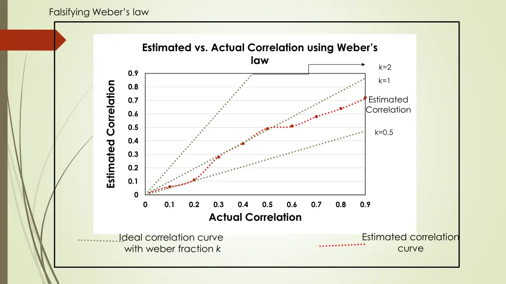 falsifying weber s law