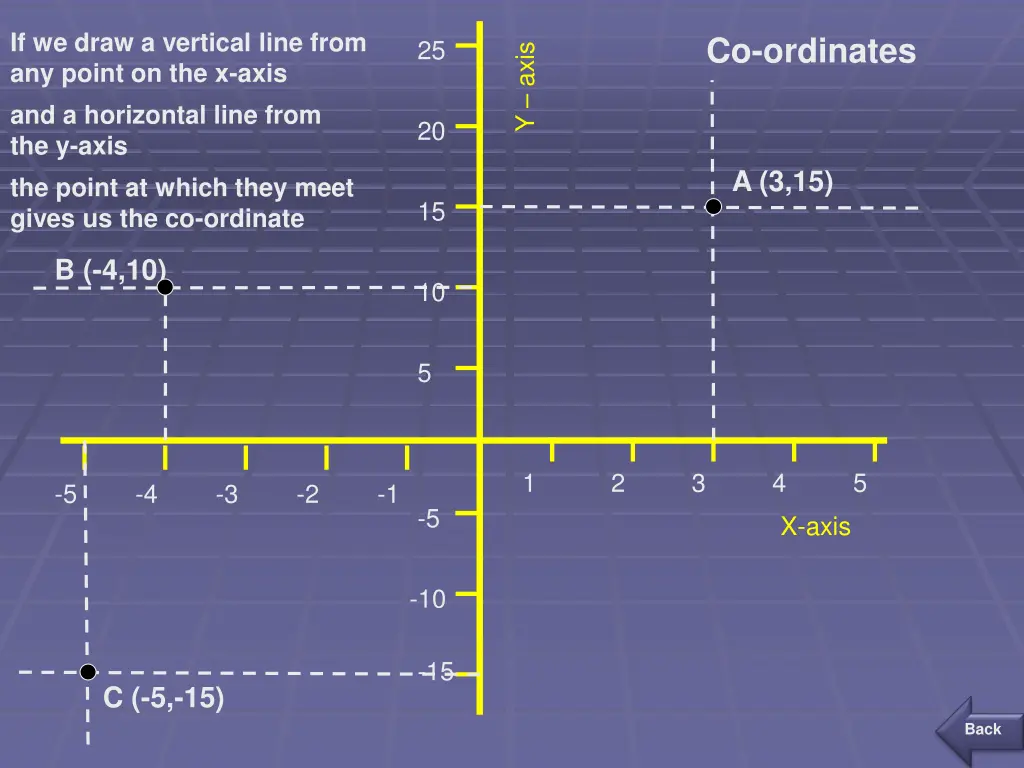 if we draw a vertical line from any point