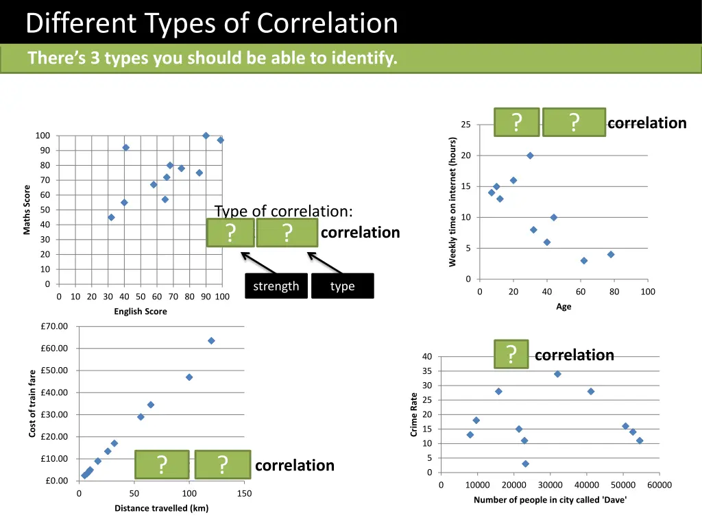 different types of correlation