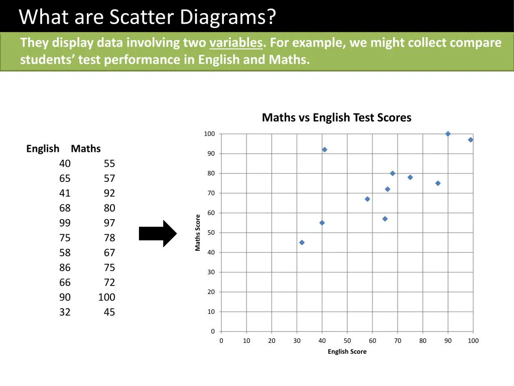 what are scatter diagrams