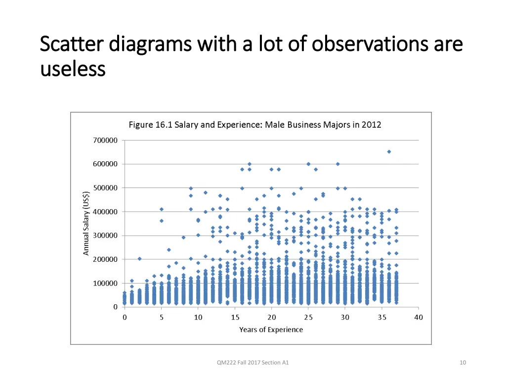 scatter diagrams with a lot of observations