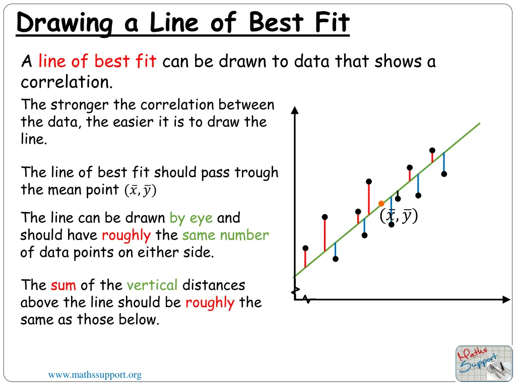 drawing a line of best fit