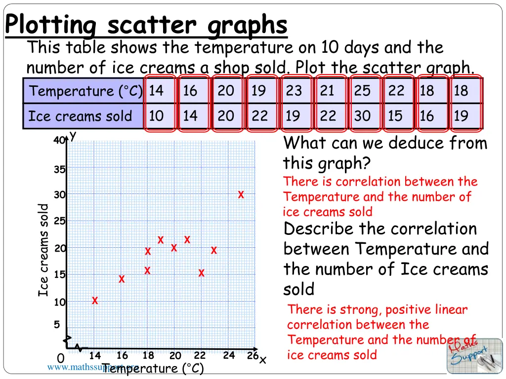 plotting scatter graphs this table shows