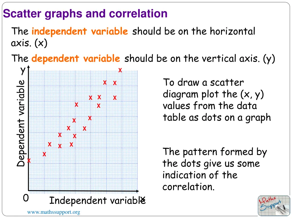 scatter graphs and correlation the independent