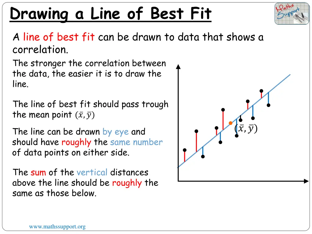 drawing a line of best fit