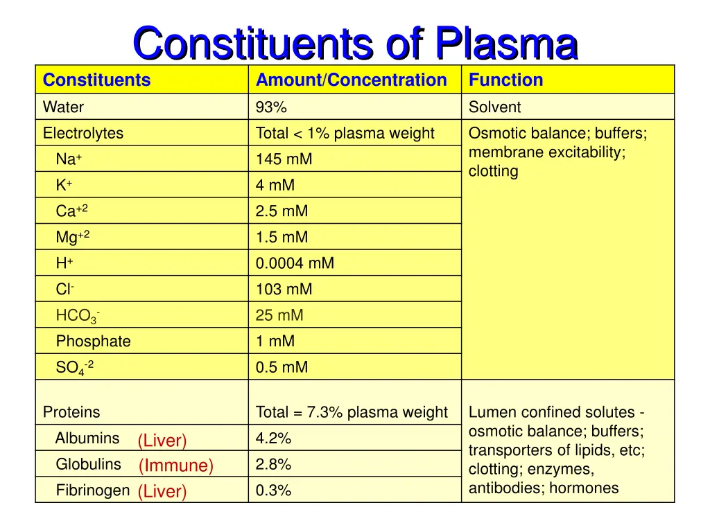constituents of plasma constituents amount