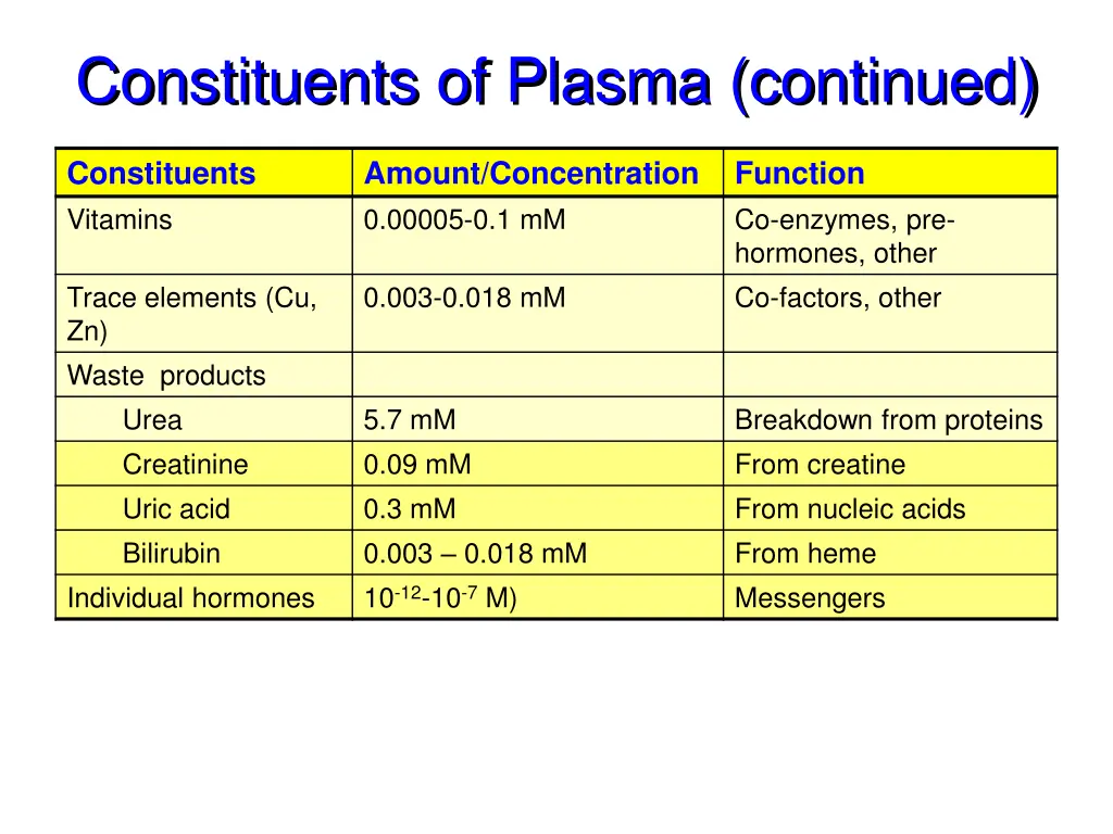 constituents of plasma continued 1