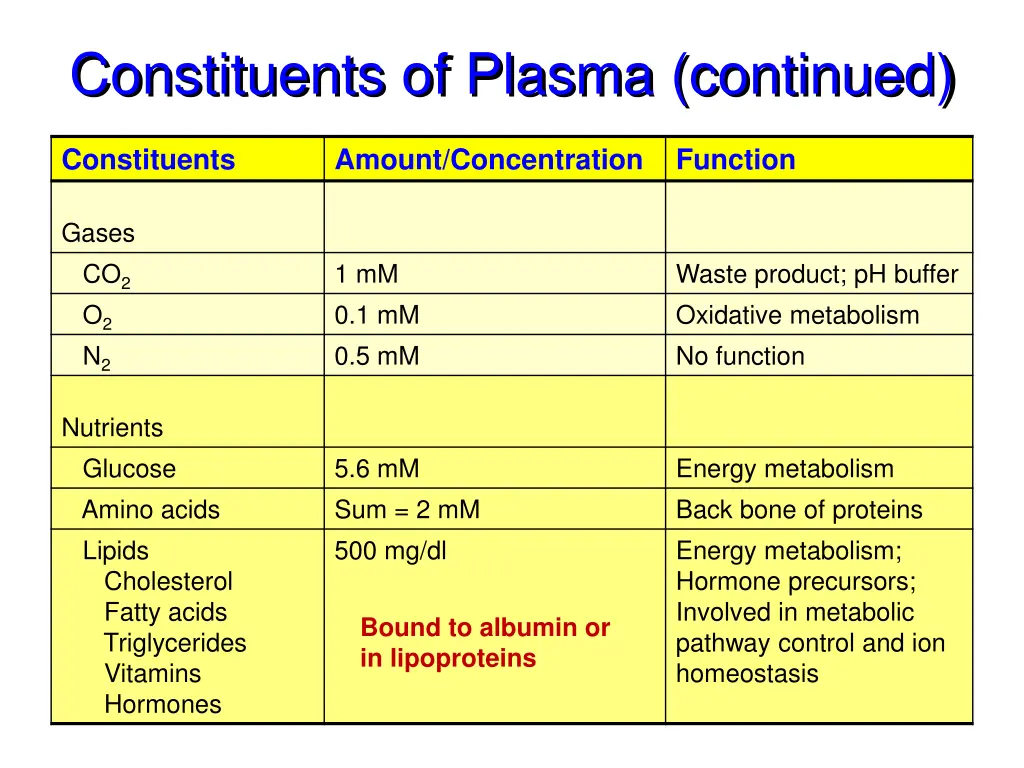 constituents of plasma continued
