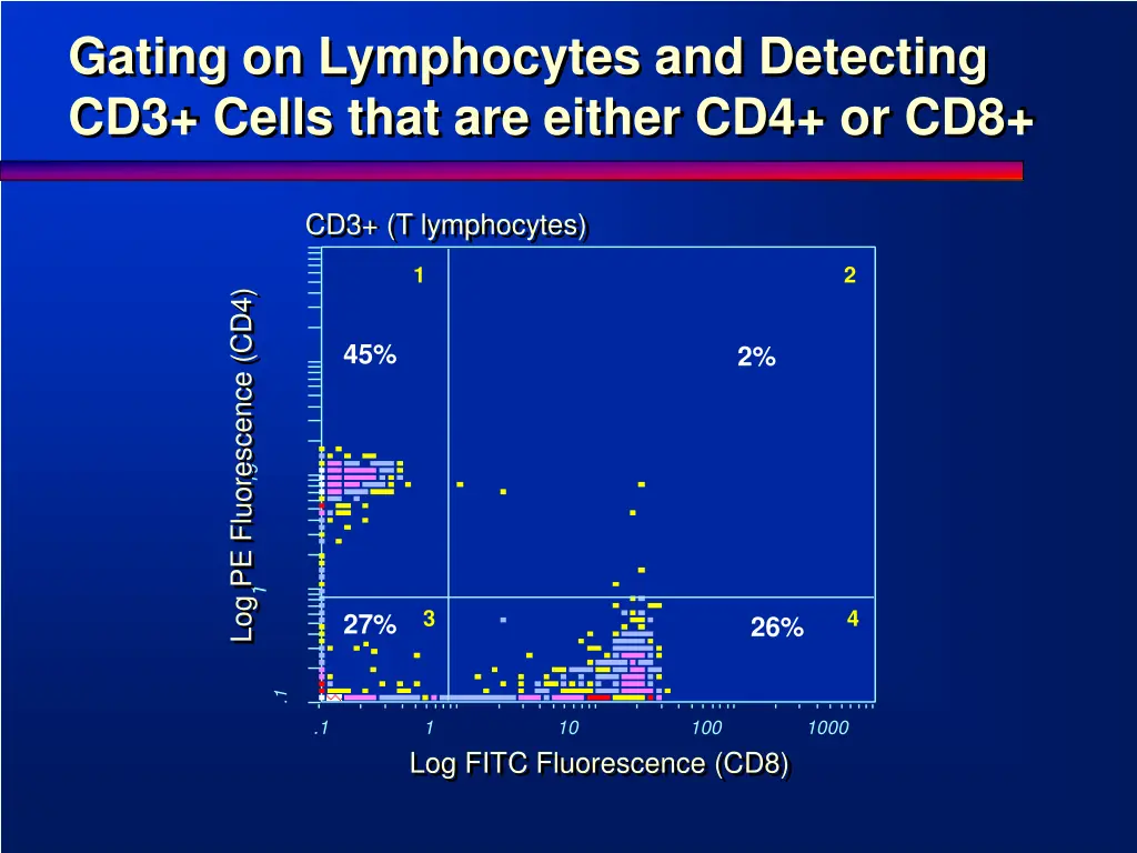 gating on lymphocytes and detecting cd3 cells