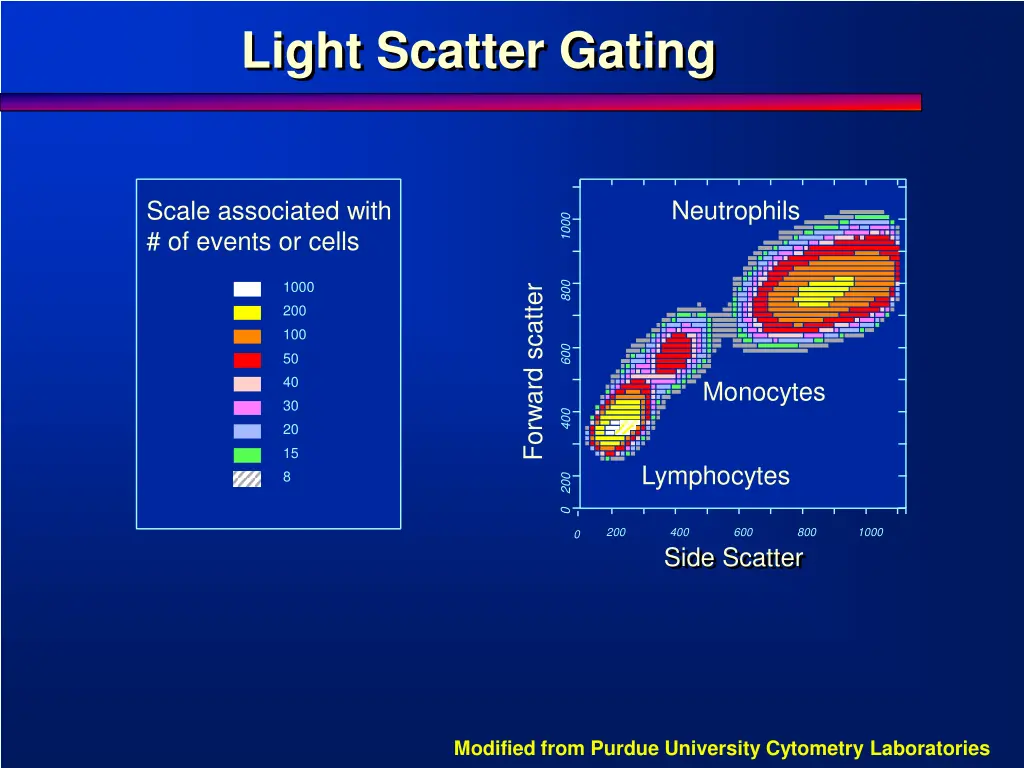 light scatter gating