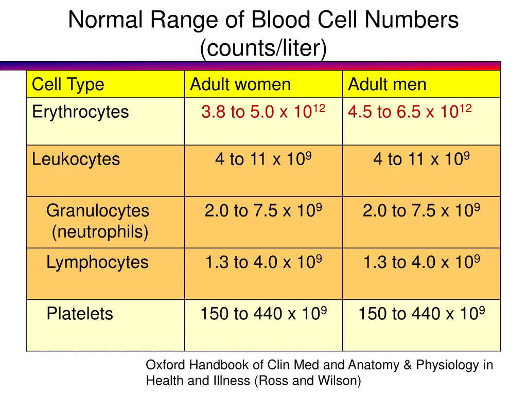 normal range of blood cell numbers counts liter