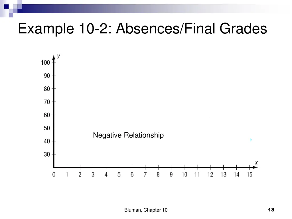 example 10 2 absences final grades