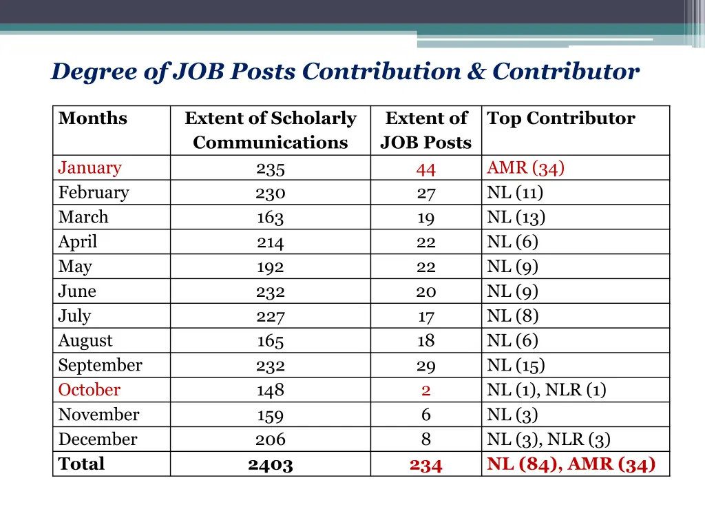 degree of job posts contribution contributor