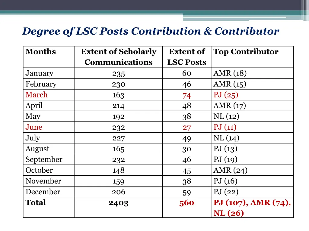 degree of lsc posts contribution contributor