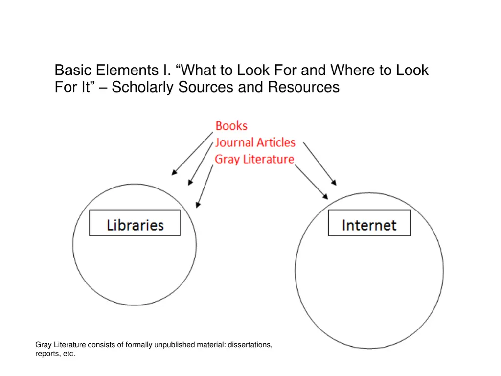 basic elements i what to look for and where