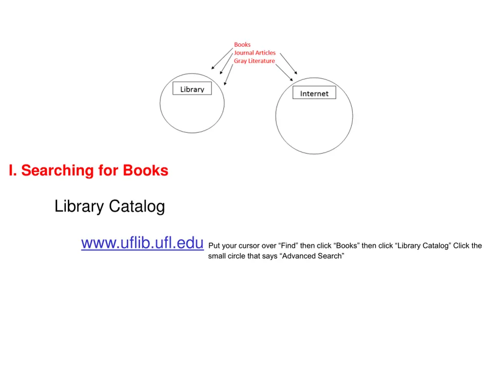 i searching for books