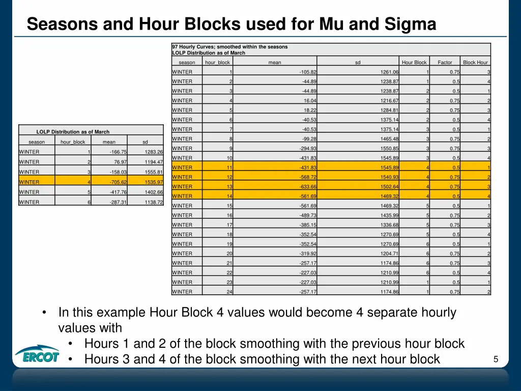 seasons and hour blocks used for mu and sigma 1