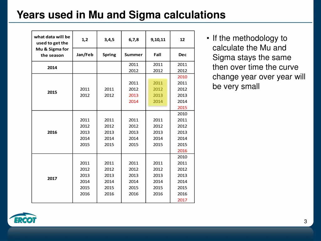 years used in mu and sigma calculations