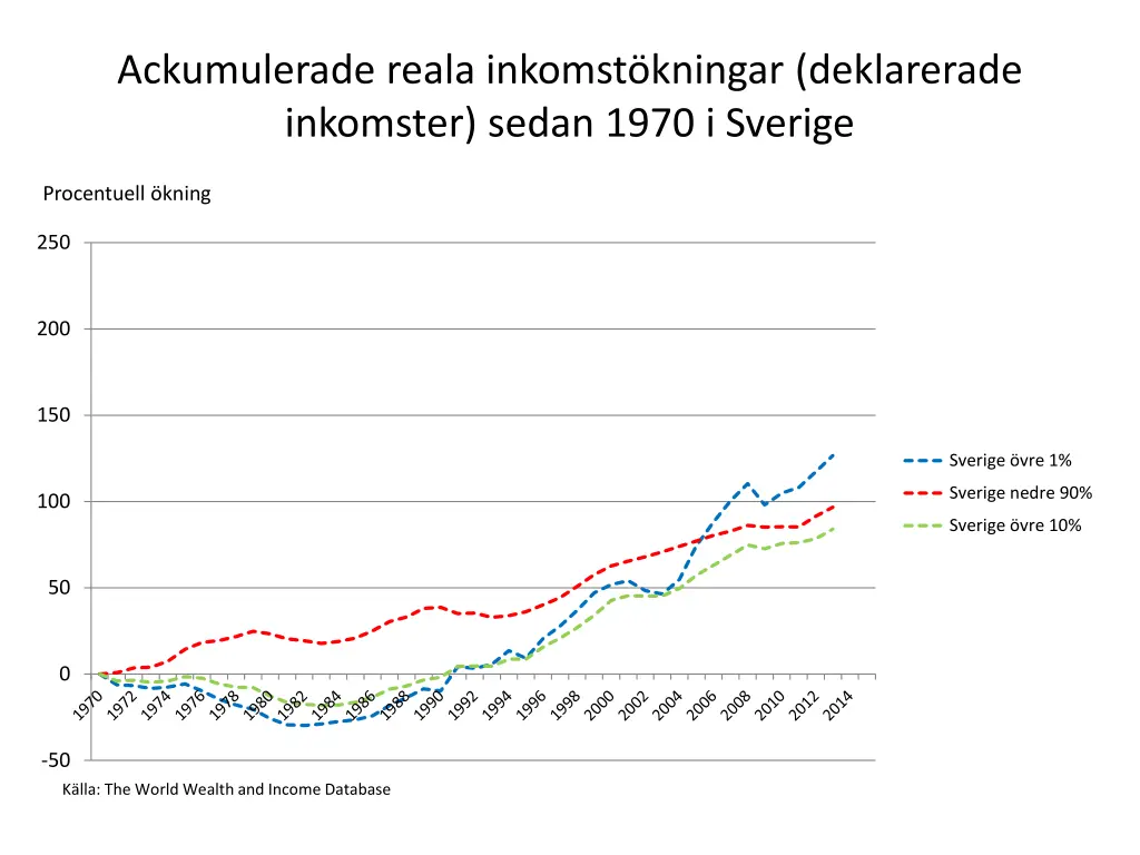 ackumulerade reala inkomst kningar deklarerade 1