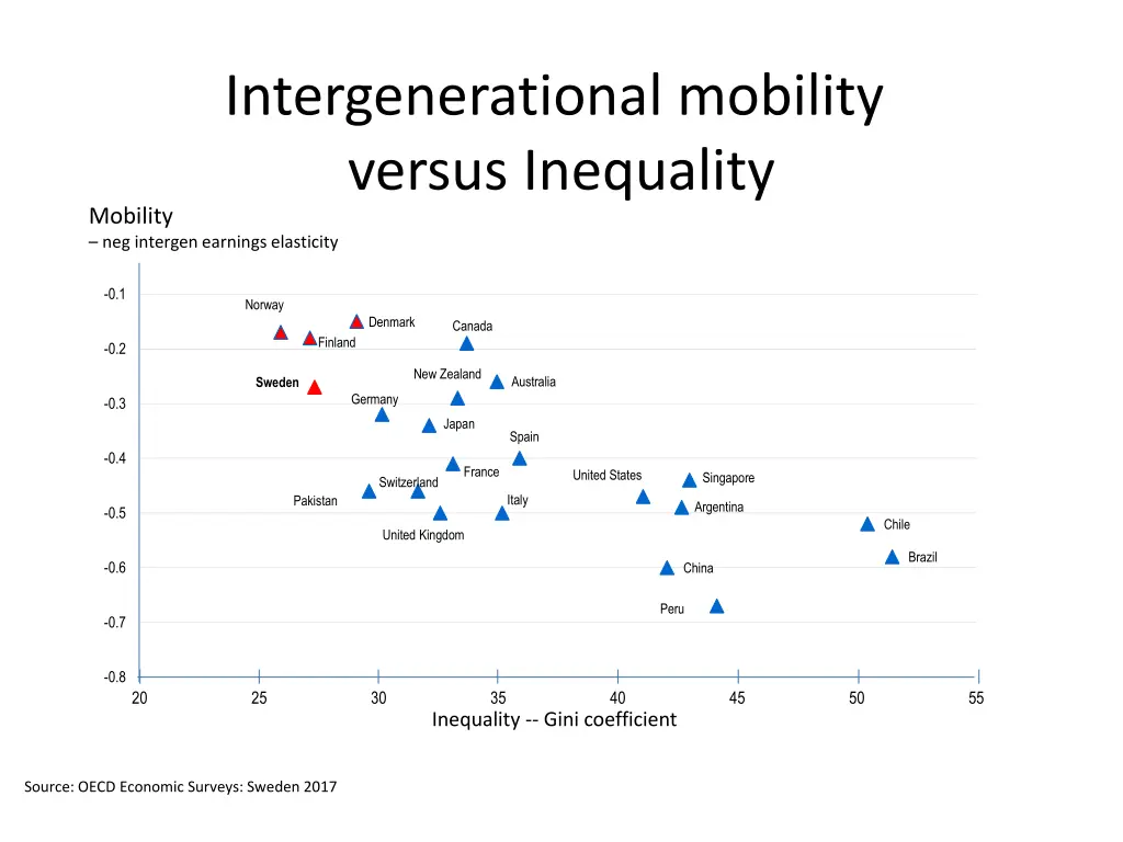 intergenerational mobility versus inequality 2