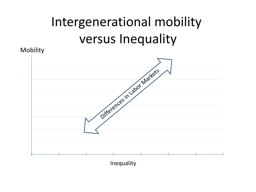 intergenerational mobility versus inequality
