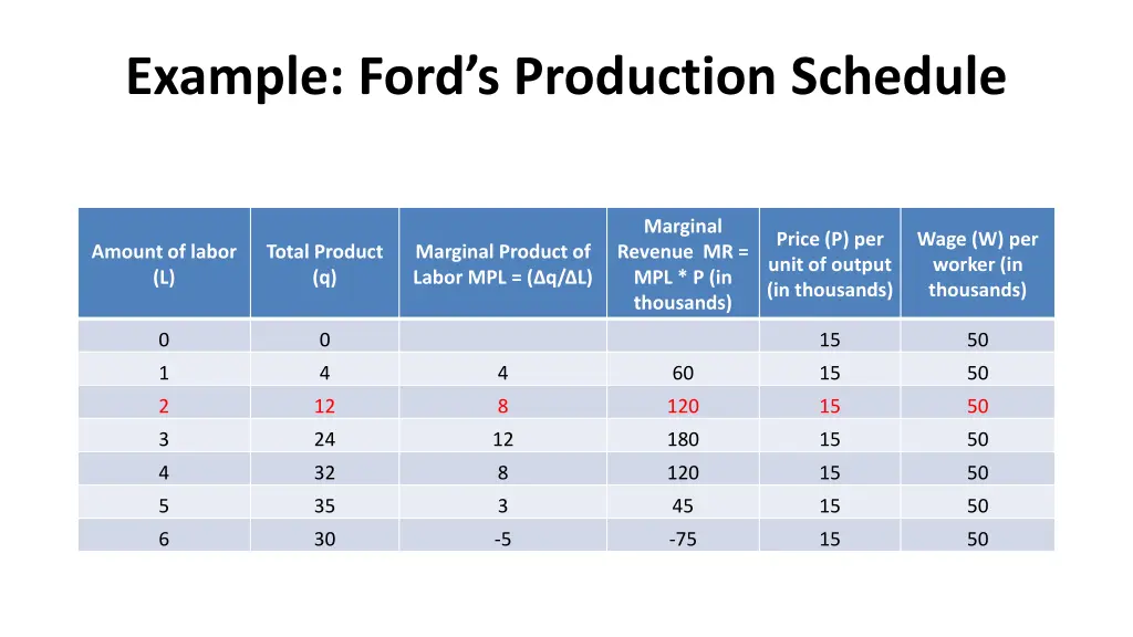 example ford s production schedule