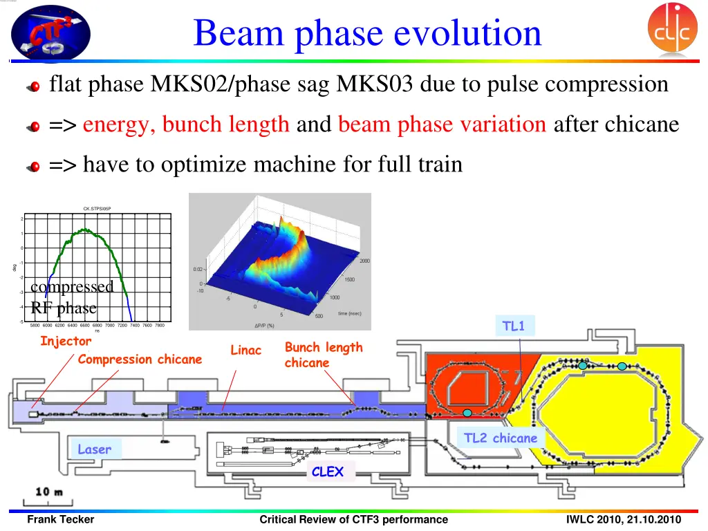 beam phase evolution