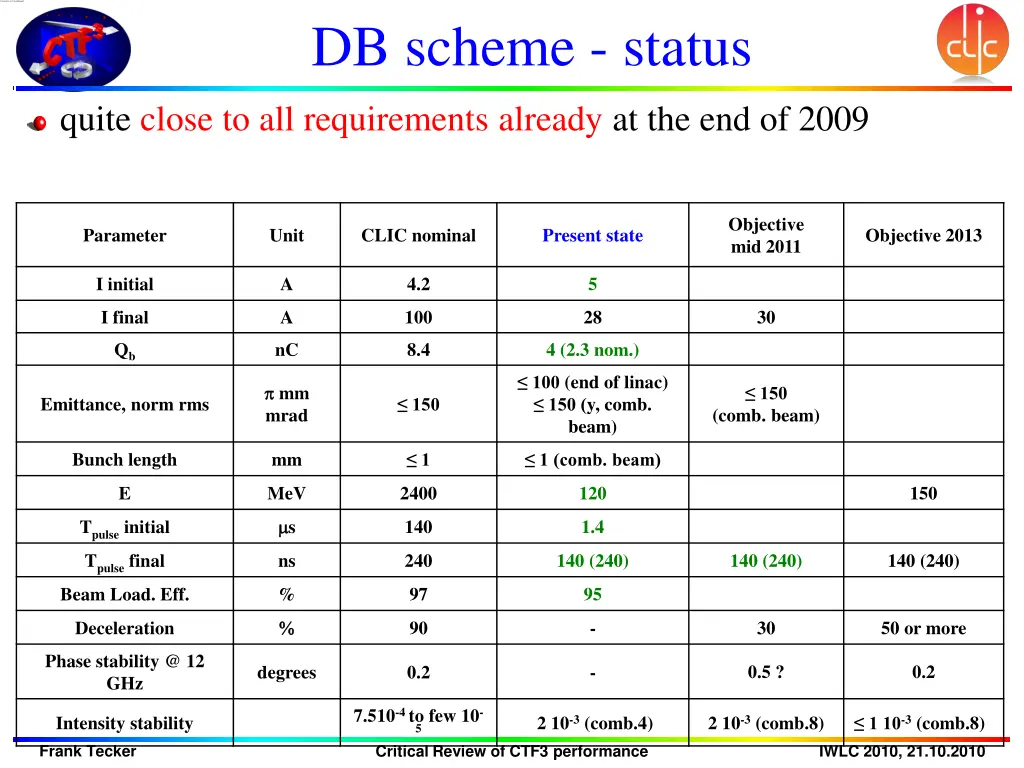 db scheme status
